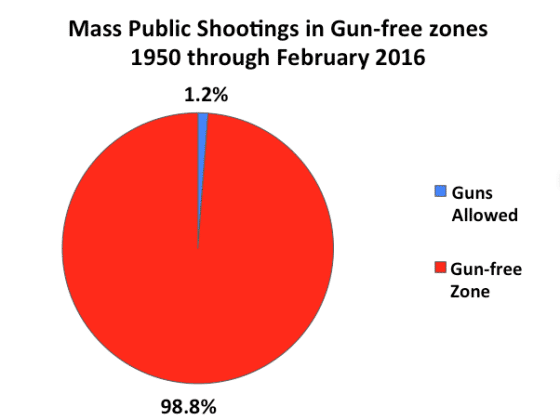 mass public shootings in gun-free zones