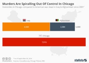 Chicago gun control murders chart