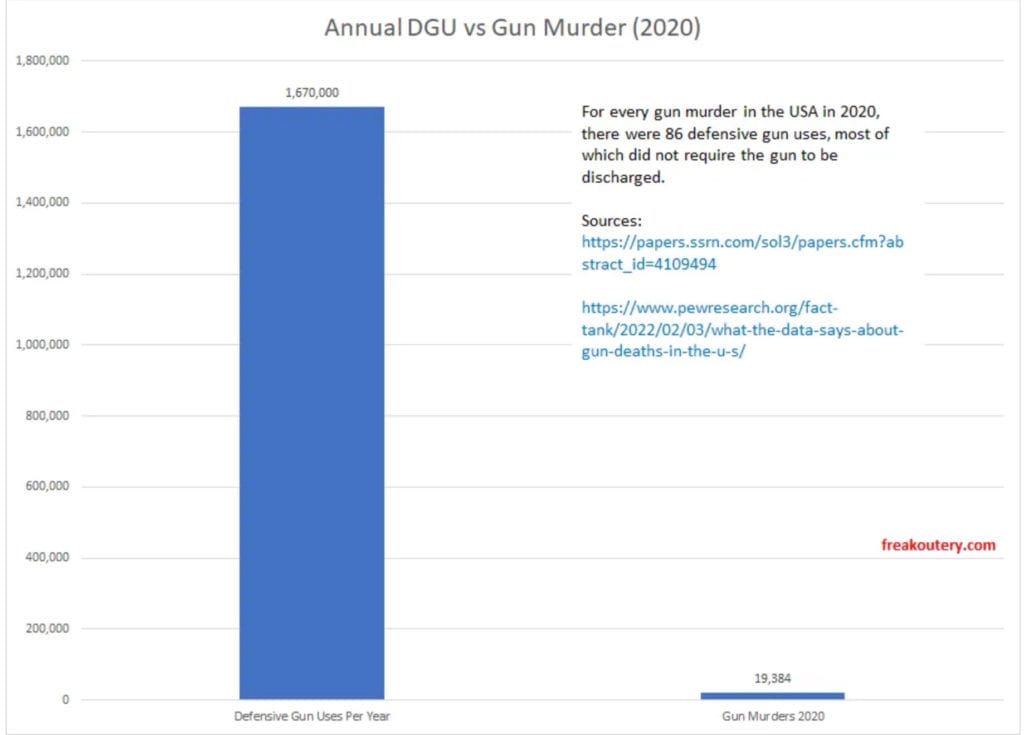 DGU vs. Gun Murder (chart)