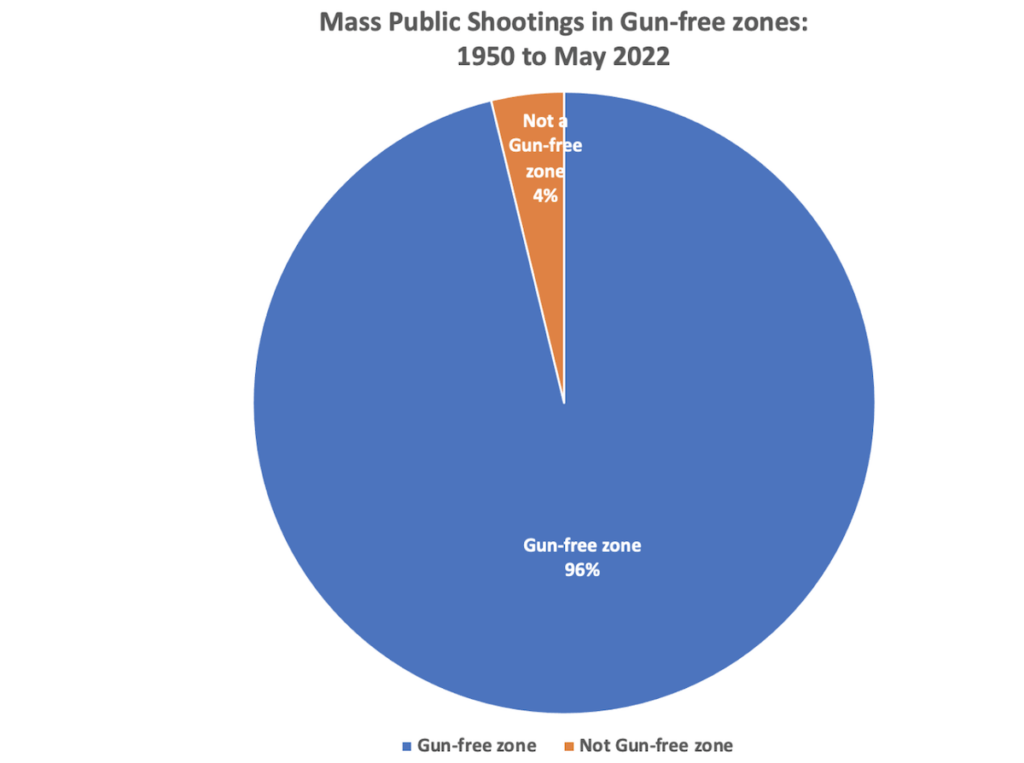 Gun free zones