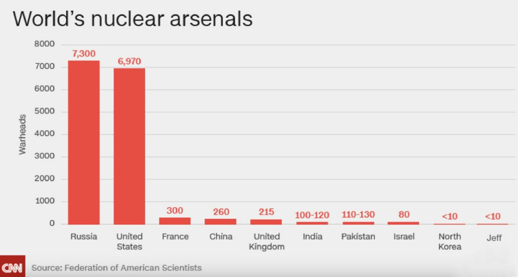 Bar graph displaying the number of nuclear warheads by country, showing russia and the united states with the highest counts, followed by various other countries.