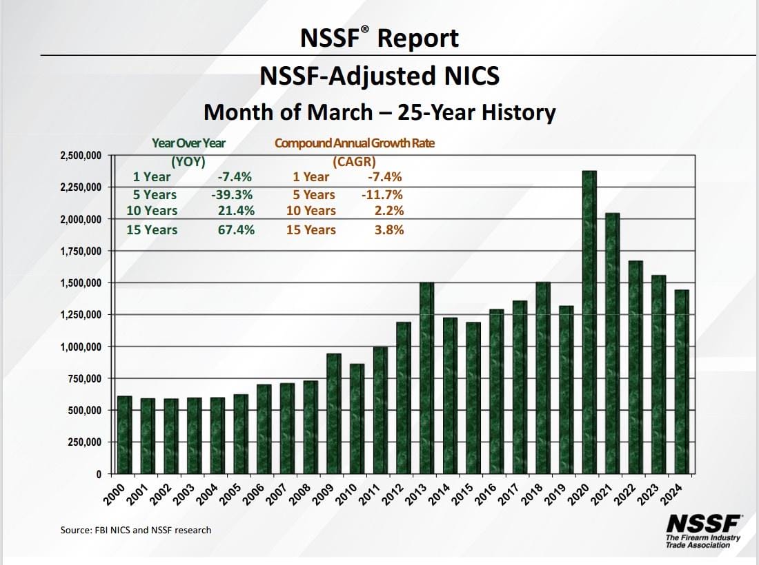 Bar chart showing nssf-adjusted nics month-over-month compound annual growth rate over 25 years, with variations in growth percentages for 1, 5, 10, and 15-year periods.